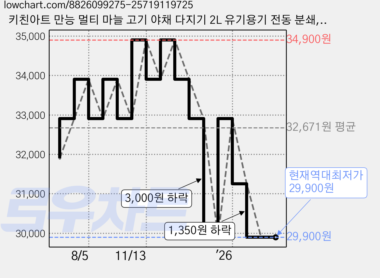 키친아트 만능 멀티 마늘 고기 야채 다지기 2L 유기용기 전동 분쇄, 실버 가격 변동 차트, 현재가 29,900원, 역대최저가