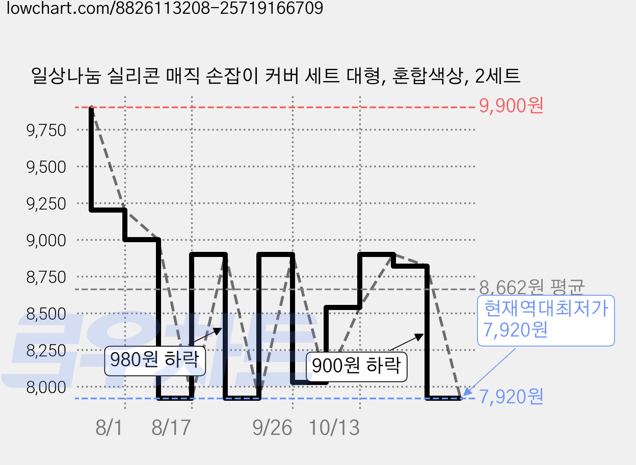 일상나눔 실리콘 매직 손잡이 커버 세트 대형, 혼합색상, 2세트 가격 변동 차트, 현재가 7,920원, 역대최저가