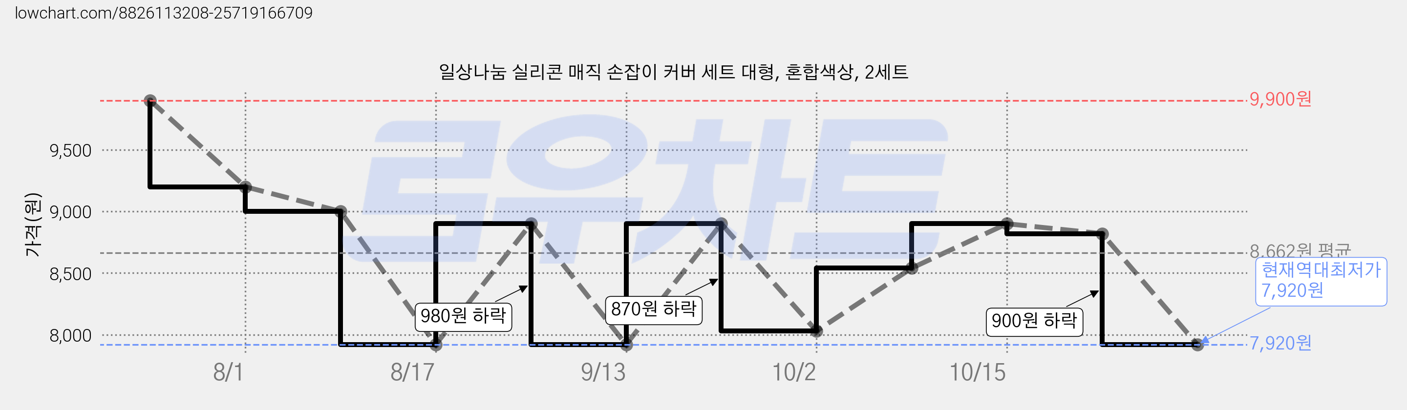 일상나눔 실리콘 매직 손잡이 커버 세트 대형, 혼합색상, 2세트 가격 변동 차트, 현재가 7,920원, 역대최저가