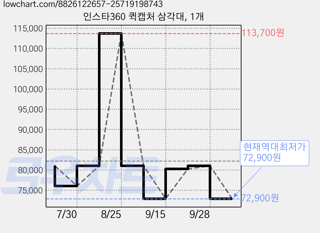 인스타360 퀵캡처 삼각대, 1개 가격 변동 차트, 현재가 72,900원, 역대최저가