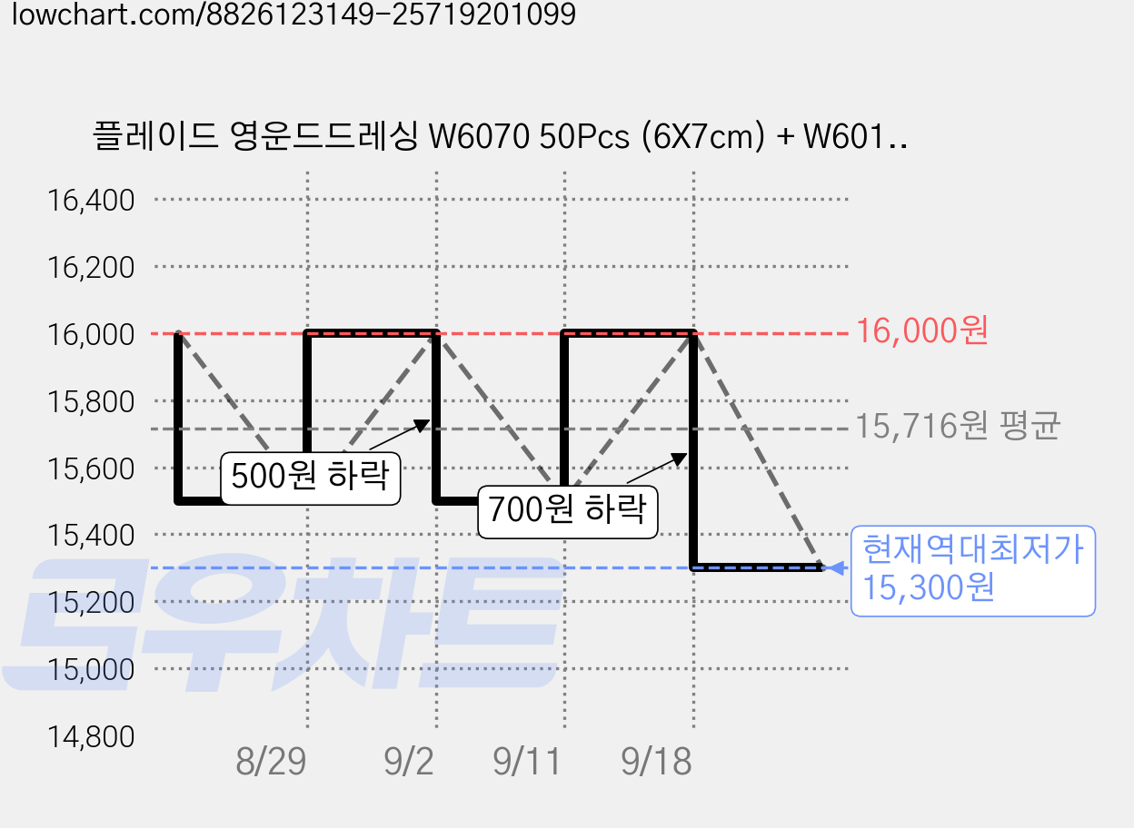 플레이드 영운드드레싱 W6070 50Pcs (6X7cm) + W6010 50Pcs (6X10cm), W6070+W6010, 1세트 가격 변동 차트, 현재가 15,300원, 역대최저가