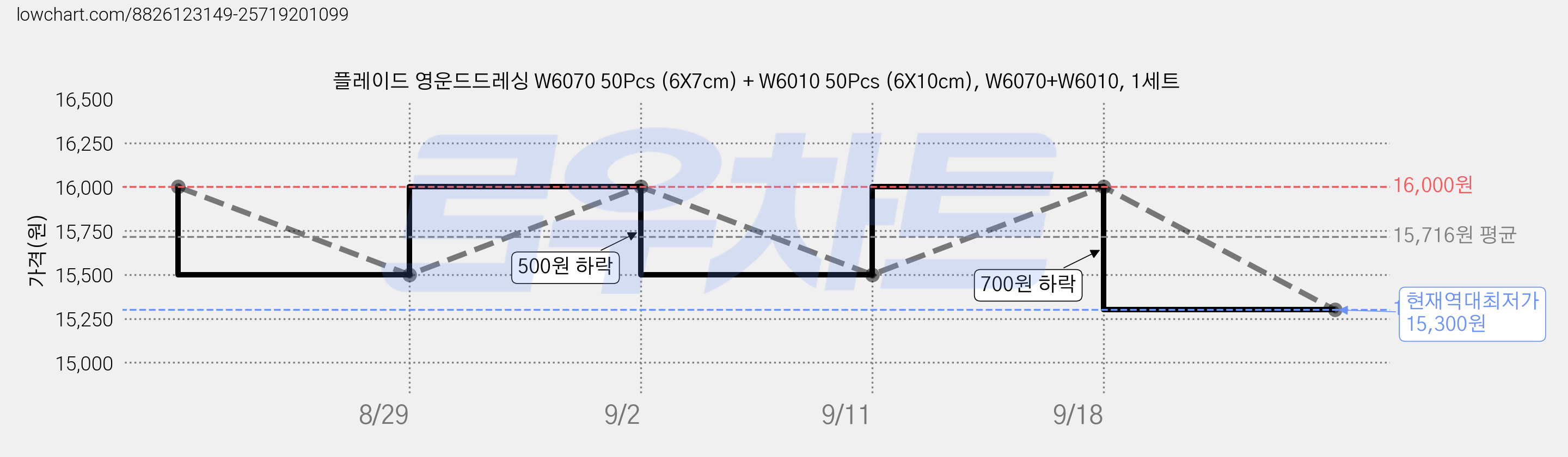 플레이드 영운드드레싱 W6070 50Pcs (6X7cm) + W6010 50Pcs (6X10cm), W6070+W6010, 1세트 가격 변동 차트, 현재가 15,300원, 역대최저가