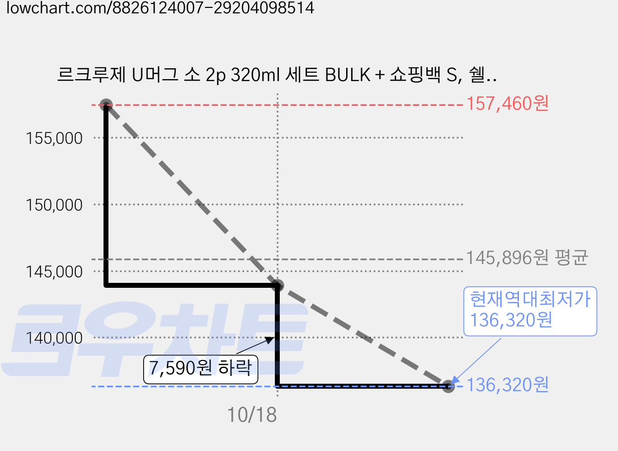 르크루제 U머그 소 2p 320ml 세트 BULK + 쇼핑백 S, 쉘핑크, 3세트 가격 변동 차트, 현재가 136,320원, 역대최저가