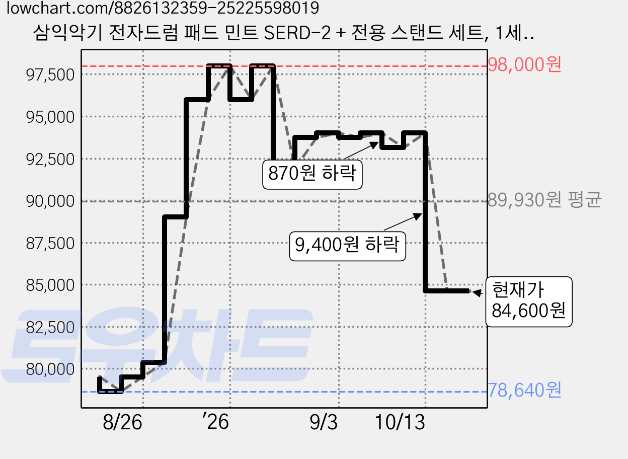 삼익악기 전자드럼 패드 민트 SERD-2 + 전용 스탠드 세트, 1세트 가격 변동 차트, 현재가 84,600원, 관측 최저가 78,640원