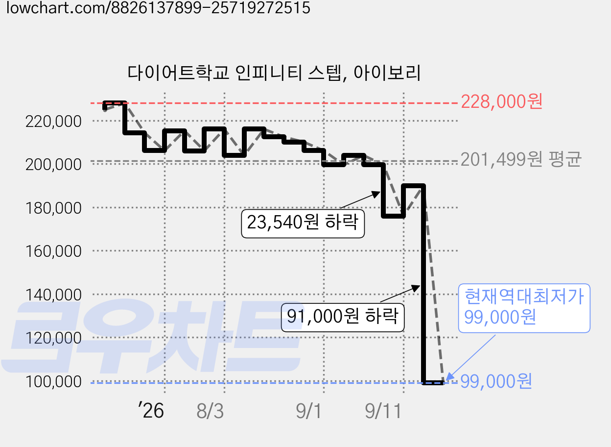다이어트학교 인피니티 스텝, 아이보리 가격 변동 차트, 현재가 99,000원, 역대최저가