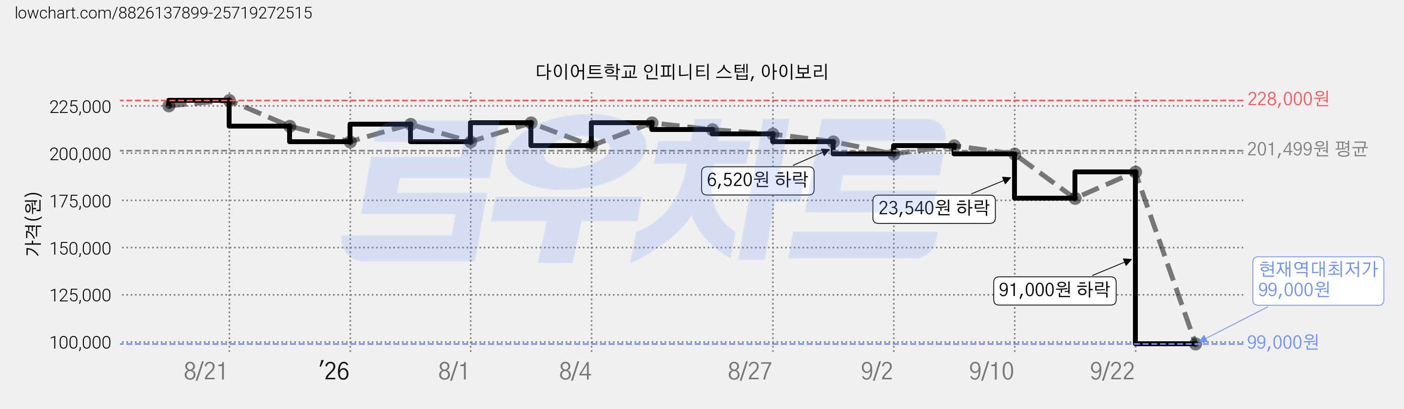 다이어트학교 인피니티 스텝, 아이보리 가격 변동 차트, 현재가 99,000원, 역대최저가