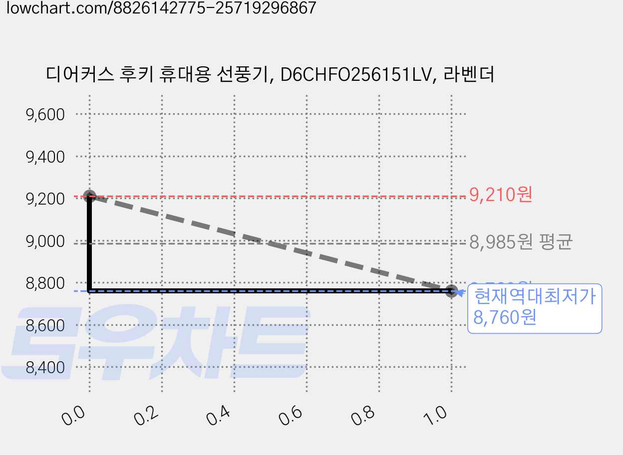 디어커스 후키 휴대용 선풍기, D6CHFO256151LV, 라벤더 가격 변동 차트, 현재가 8,760원, 역대최저가