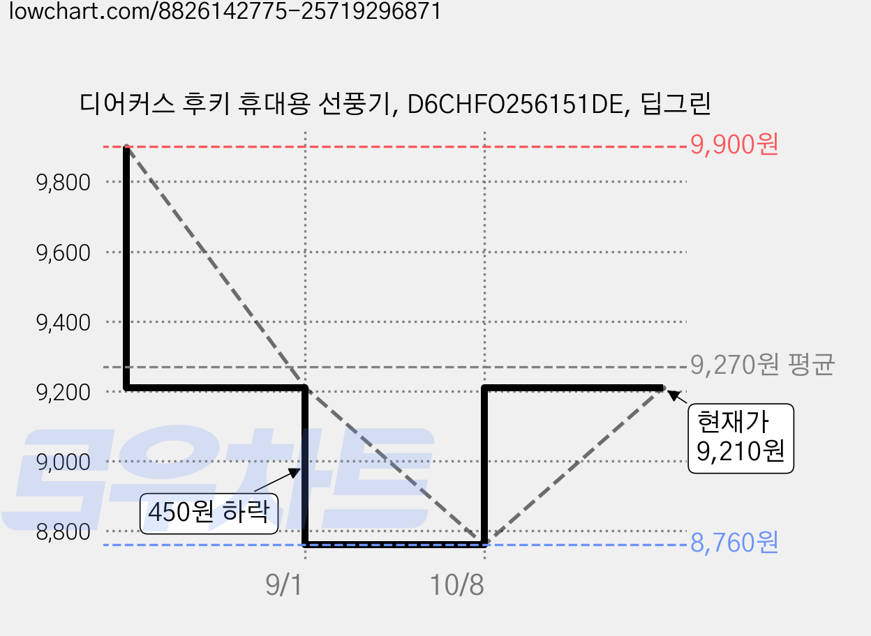 디어커스 후키 휴대용 선풍기, D6CHFO256151DE, 딥그린 가격 변동 차트, 현재가 9,210원, 관측 최저가 8,760원