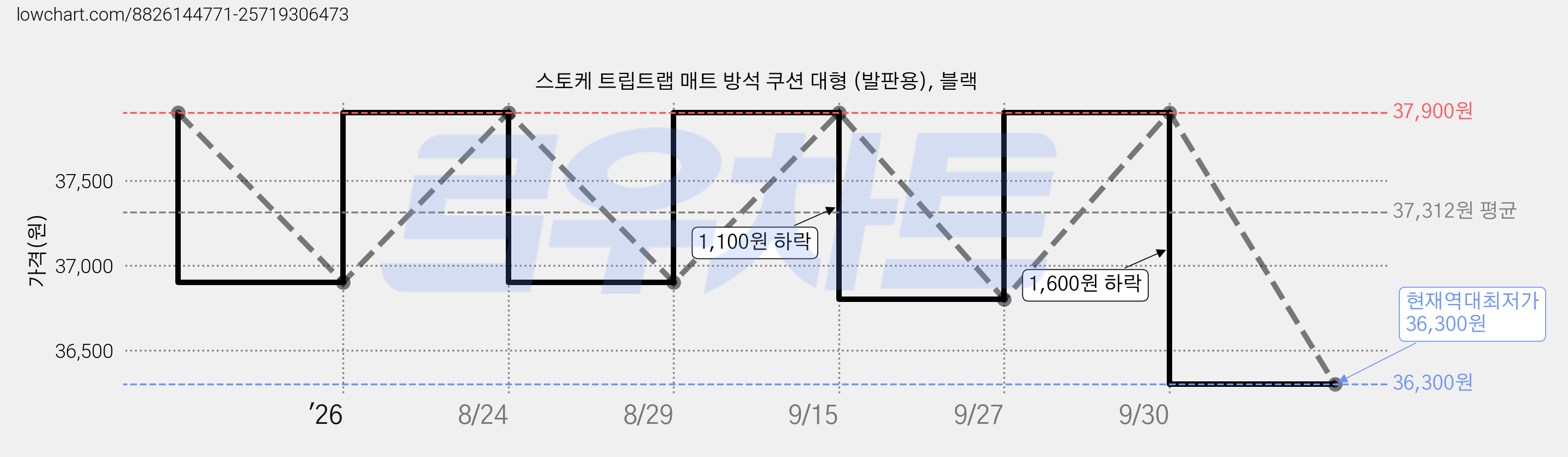 스토케 트립트랩 매트 방석 쿠션 대형 (발판용), 블랙 가격 변동 차트, 현재가 36,300원, 역대최저가