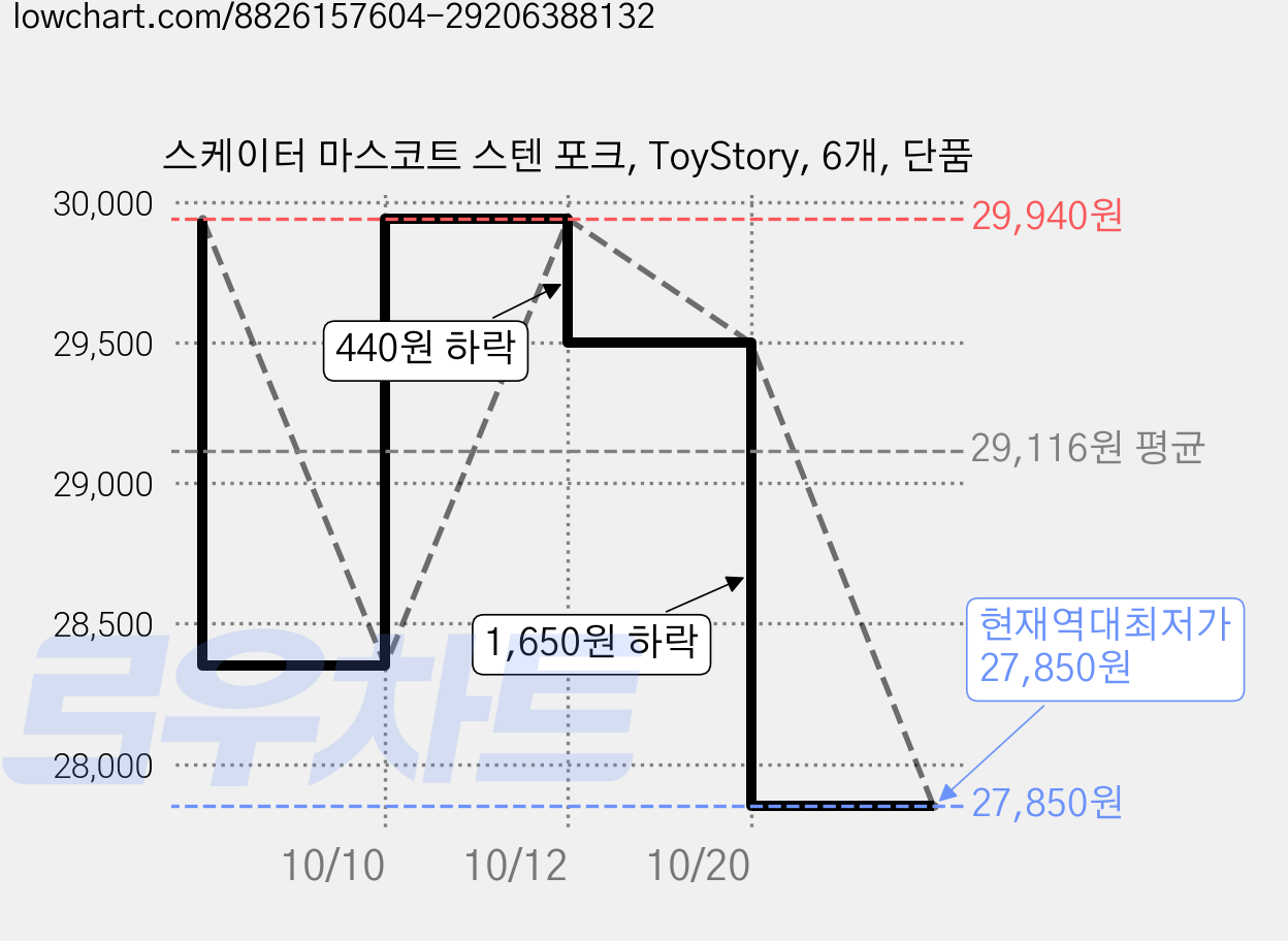 스케이터 마스코트 스텐 포크, ToyStory, 6개, 단품 가격 변동 차트, 현재가 27,850원, 역대최저가