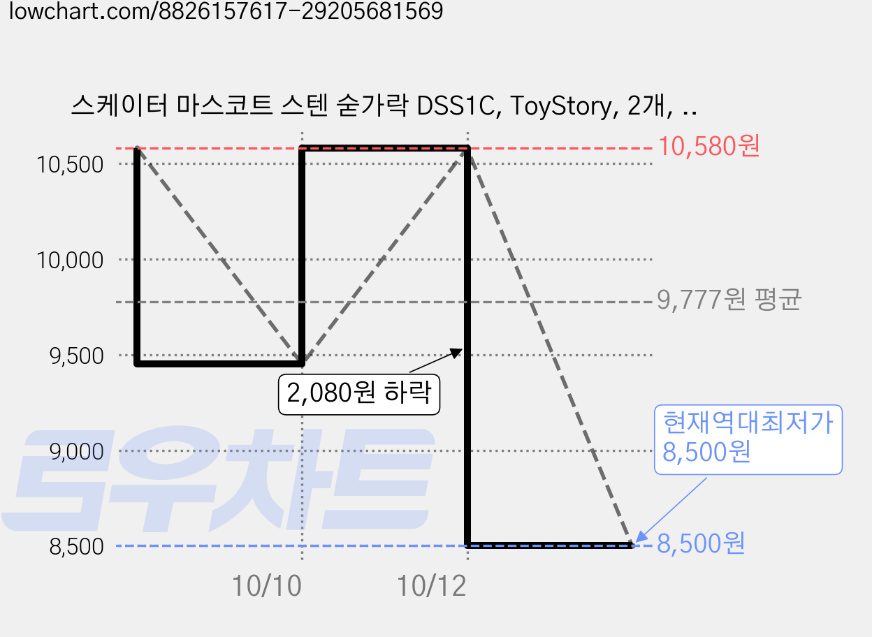 스케이터 마스코트 스텐 숟가락 DSS1C, ToyStory, 2개, 단품 가격 변동 차트, 현재가 8,500원, 역대최저가