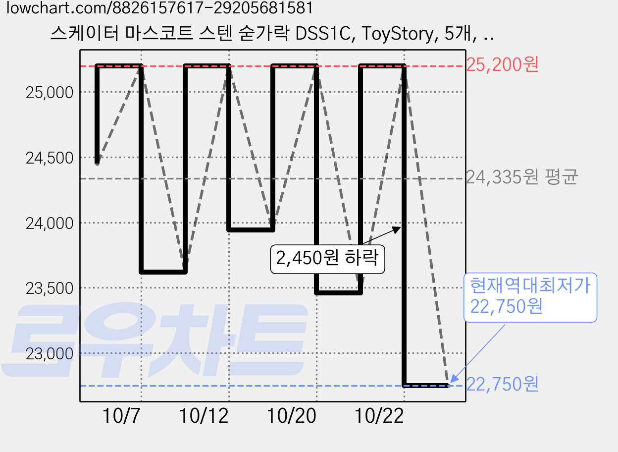 스케이터 마스코트 스텐 숟가락 DSS1C, ToyStory, 5개, 단품 가격 변동 차트, 현재가 22,750원, 역대최저가