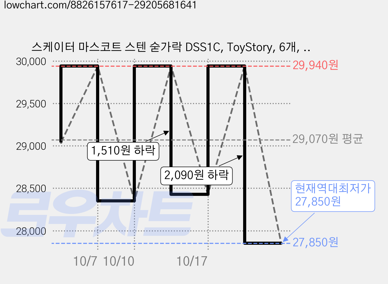 스케이터 마스코트 스텐 숟가락 DSS1C, ToyStory, 6개, 단품 가격 변동 차트, 현재가 27,850원, 역대최저가
