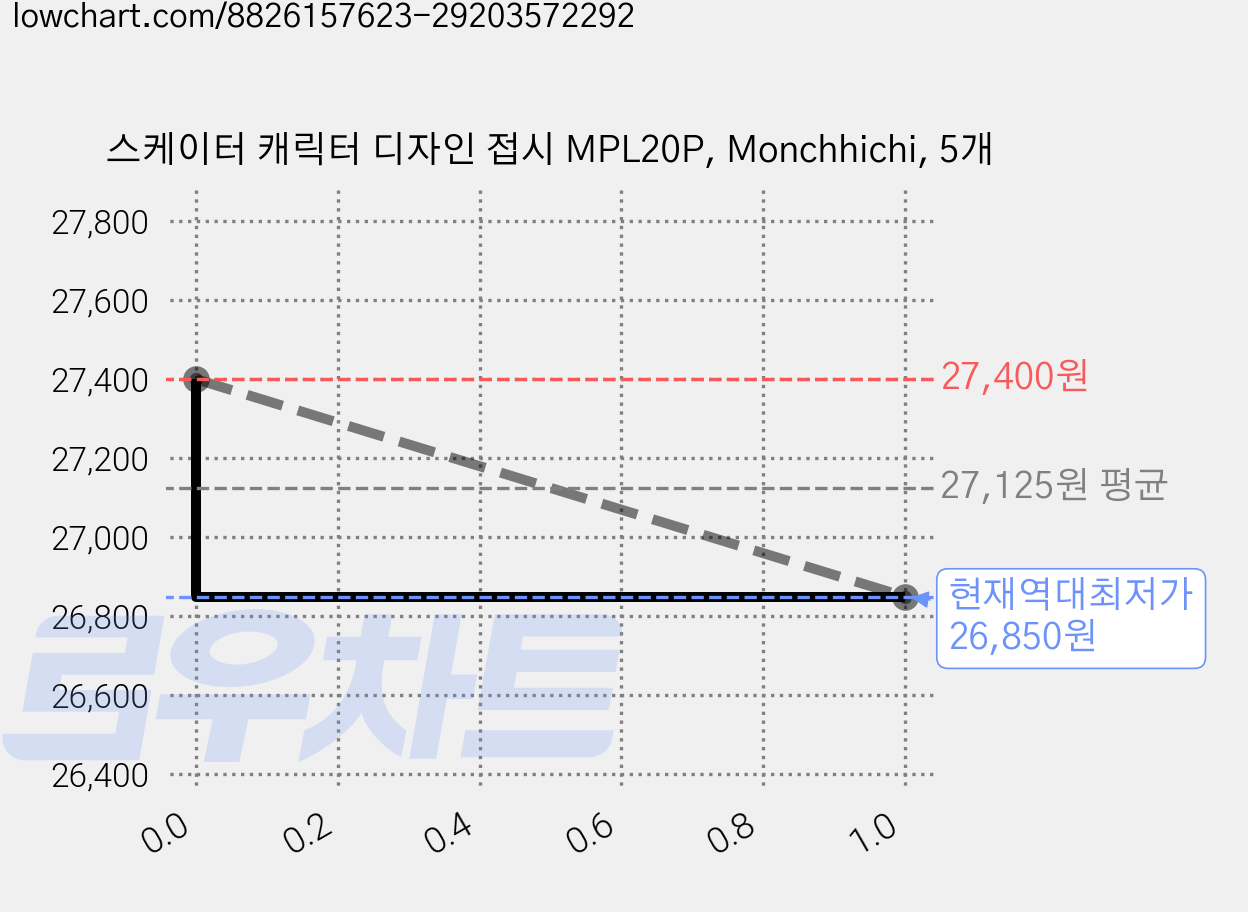 스케이터 캐릭터 디자인 접시 MPL20P, Monchhichi, 5개 가격 변동 차트, 현재가 26,850원, 역대최저가
