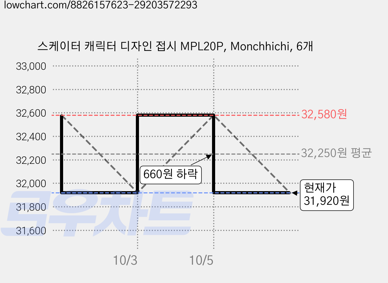 스케이터 캐릭터 디자인 접시 MPL20P, Monchhichi, 6개 가격 변동 차트, 현재가 31,920원, 관측 최저가 31,860원