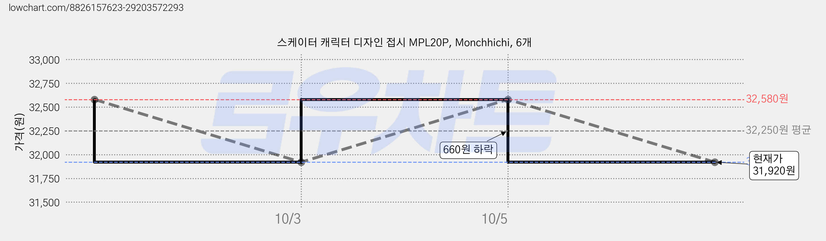 스케이터 캐릭터 디자인 접시 MPL20P, Monchhichi, 6개 가격 변동 차트, 현재가 31,920원, 관측 최저가 31,860원