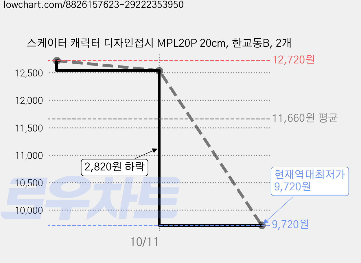 스케이터 캐릭터 디자인접시 MPL20P 20cm, 한교동B, 2개 가격 변동 차트, 현재가 9,720원, 역대최저가