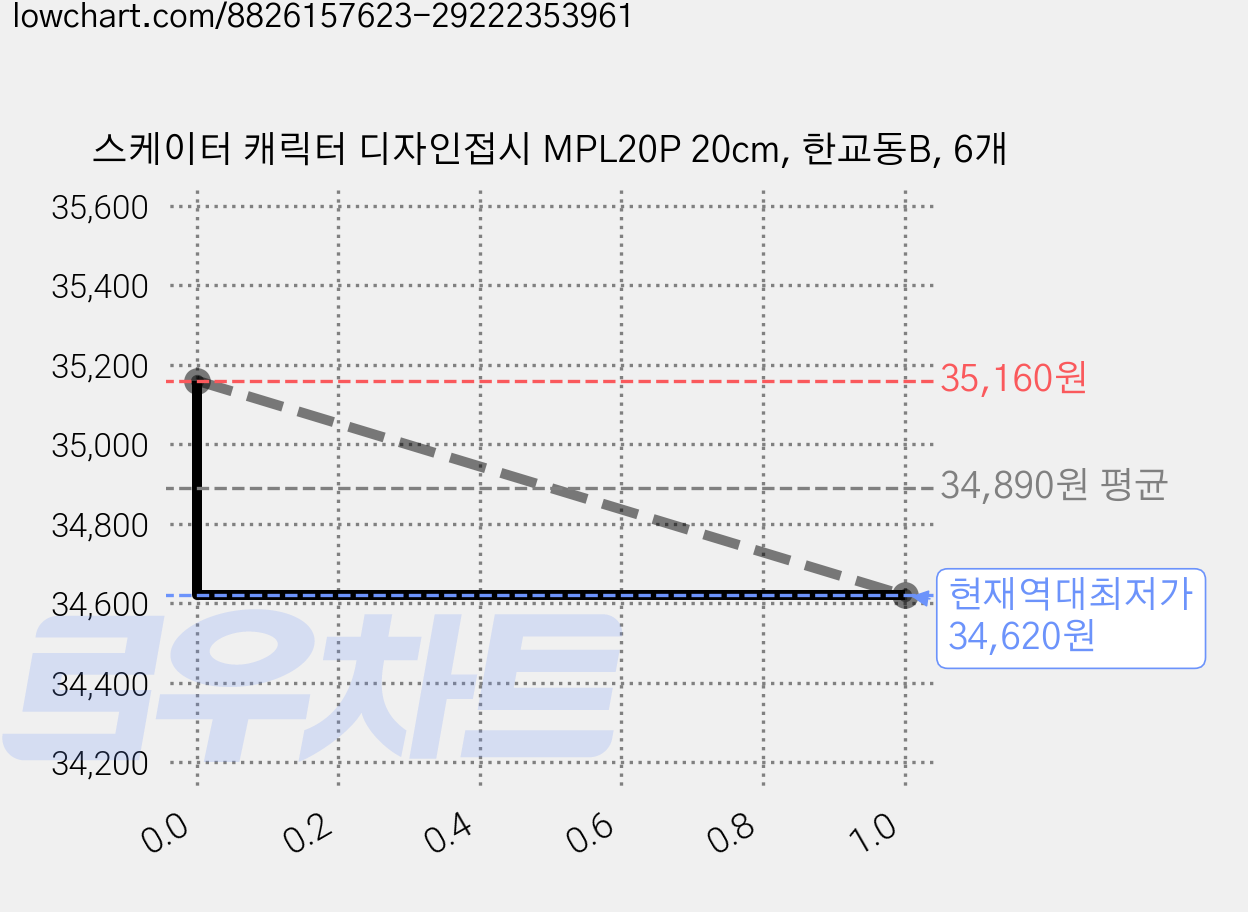 스케이터 캐릭터 디자인접시 MPL20P 20cm, 한교동B, 6개 가격 변동 차트, 현재가 34,620원, 역대최저가