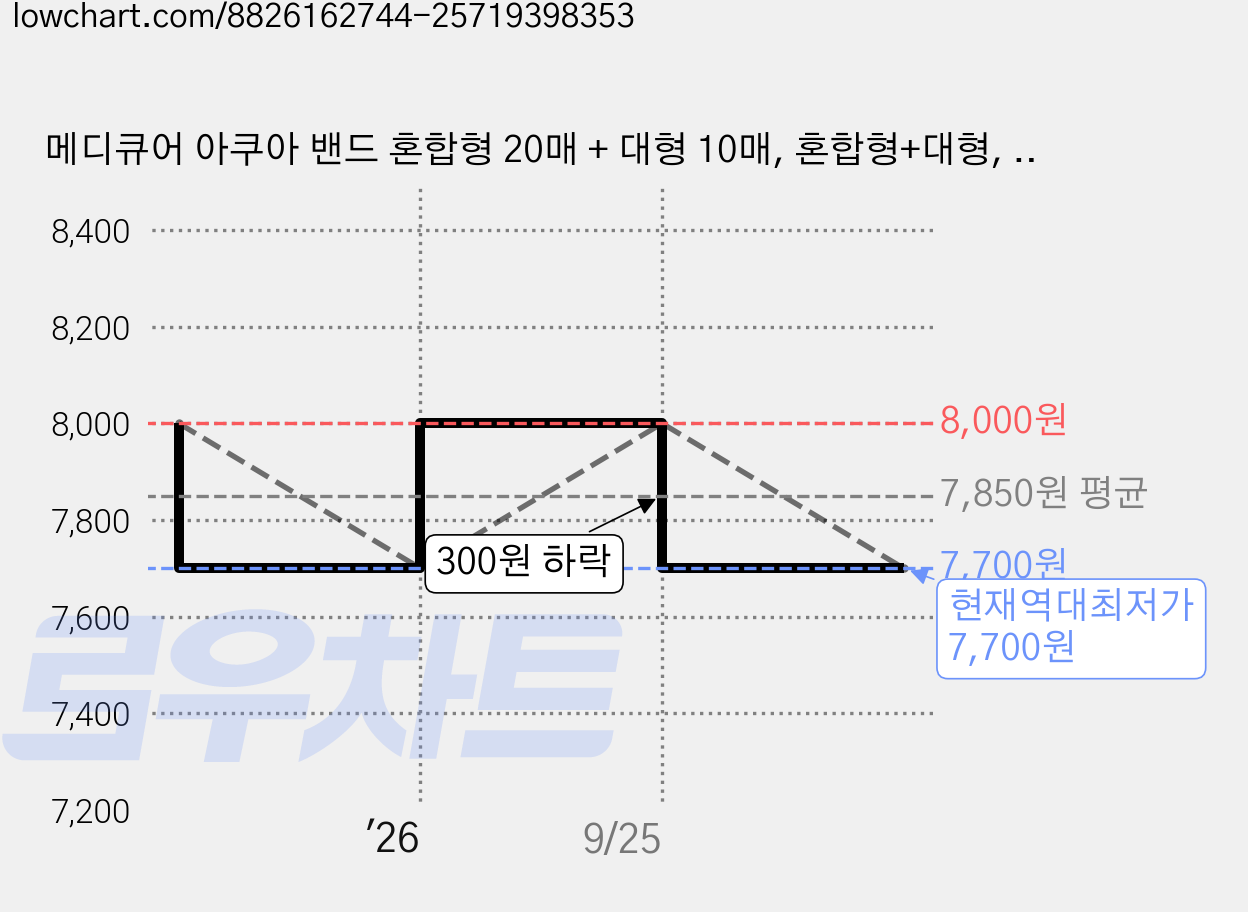 메디큐어 아쿠아 밴드 혼합형 20매 + 대형 10매, 혼합형+대형, 1개, 1세트 가격 변동 차트, 현재가 7,700원, 역대최저가