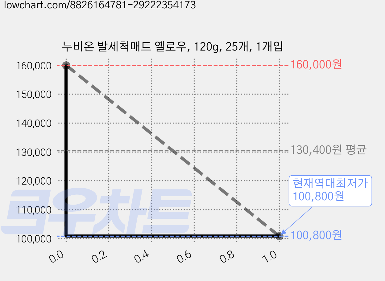 누비온 발세척매트 옐로우, 120g, 25개, 1개입 가격 변동 차트, 현재가 100,800원, 역대최저가