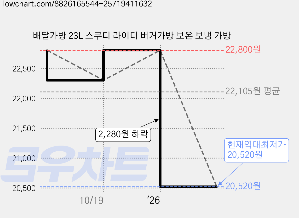 배달가방 23L 스쿠터 라이더 버거가방 보온 보냉 가방 가격 변동 차트, 현재가 20,520원, 역대최저가