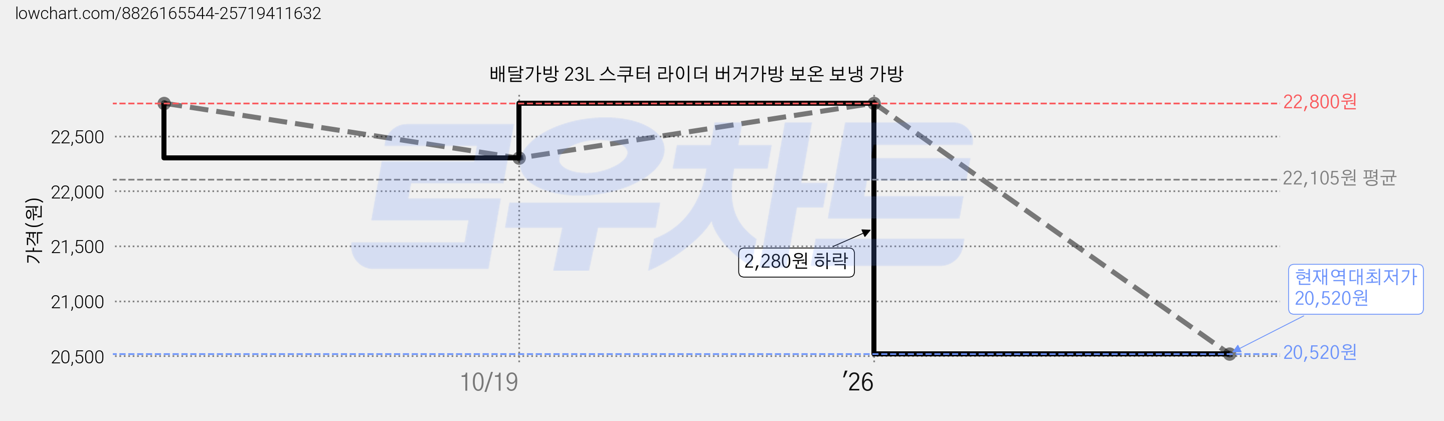 배달가방 23L 스쿠터 라이더 버거가방 보온 보냉 가방 가격 변동 차트, 현재가 20,520원, 역대최저가