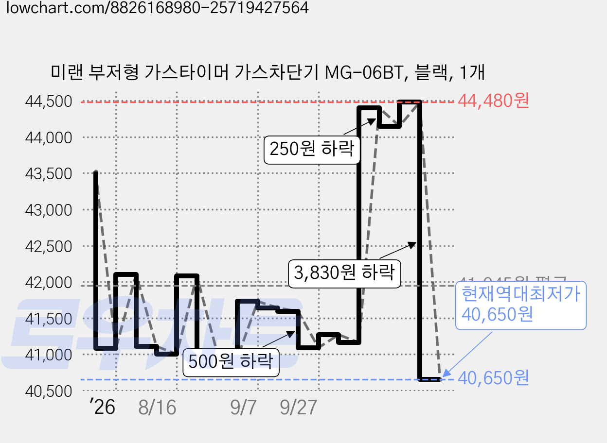 미랜 부저형 가스타이머 가스차단기 MG-06BT, 블랙, 1개 가격 변동 차트, 현재가 40,650원, 역대최저가