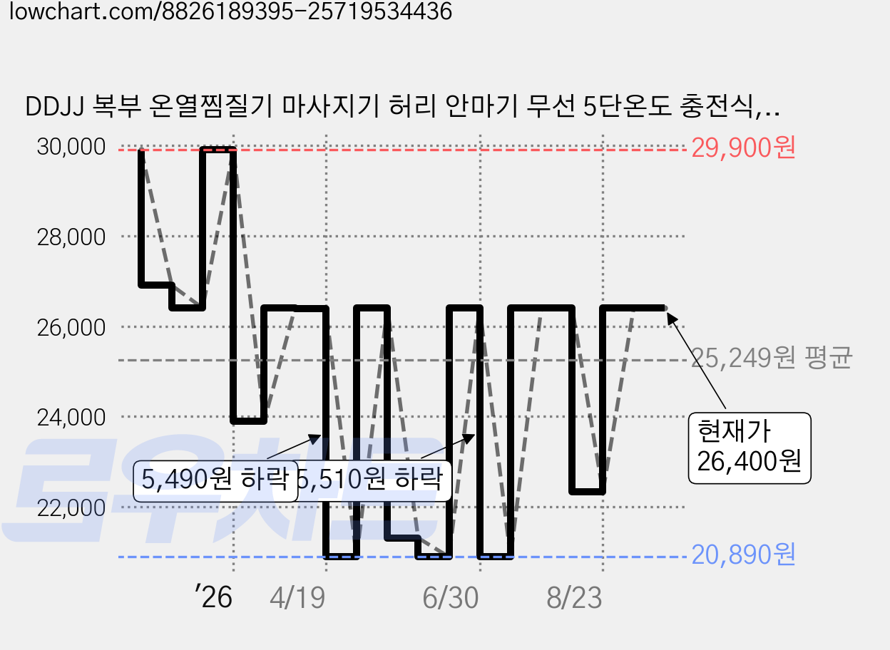 DDJJ 복부 온열찜질기 마사지기 허리 안마기 무선 5단온도 충전식, 화이트 가격 변동 차트, 현재가 26,400원, 관측 최저가 14,540원