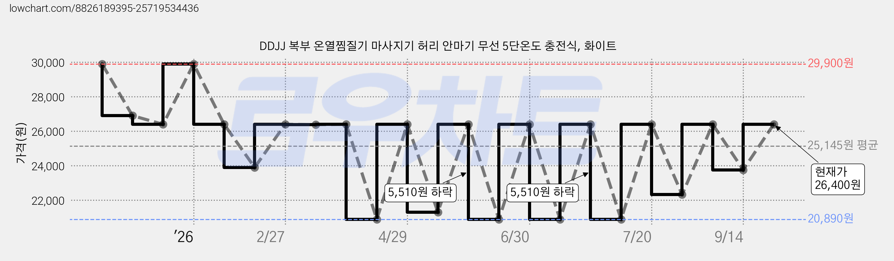 DDJJ 복부 온열찜질기 마사지기 허리 안마기 무선 5단온도 충전식, 화이트 가격 변동 차트, 현재가 26,400원, 관측 최저가 14,540원