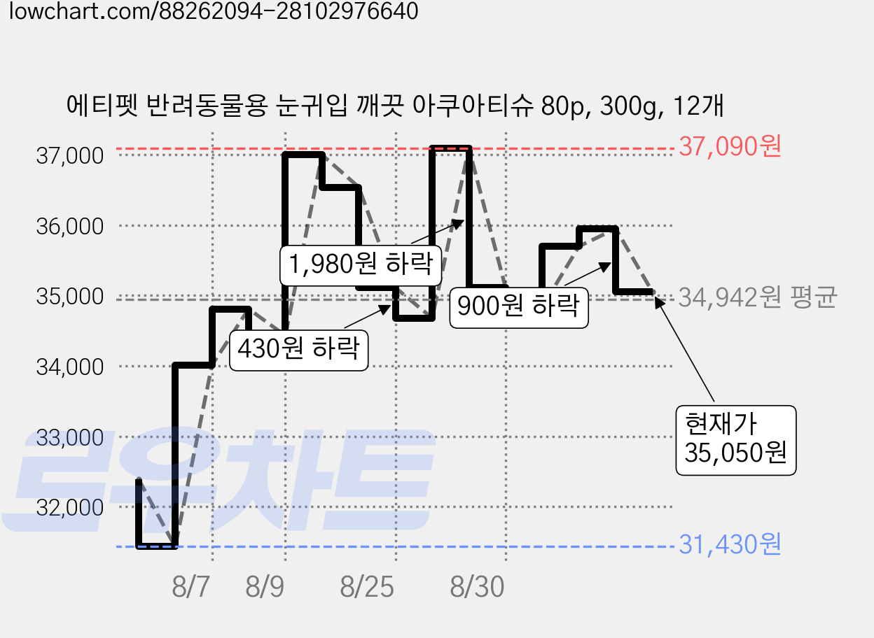 에티펫 반려동물용 눈귀입 깨끗 아쿠아티슈 80p, 300g, 12개 가격 변동 차트, 현재가 35,050원, 관측 최저가 31,430원