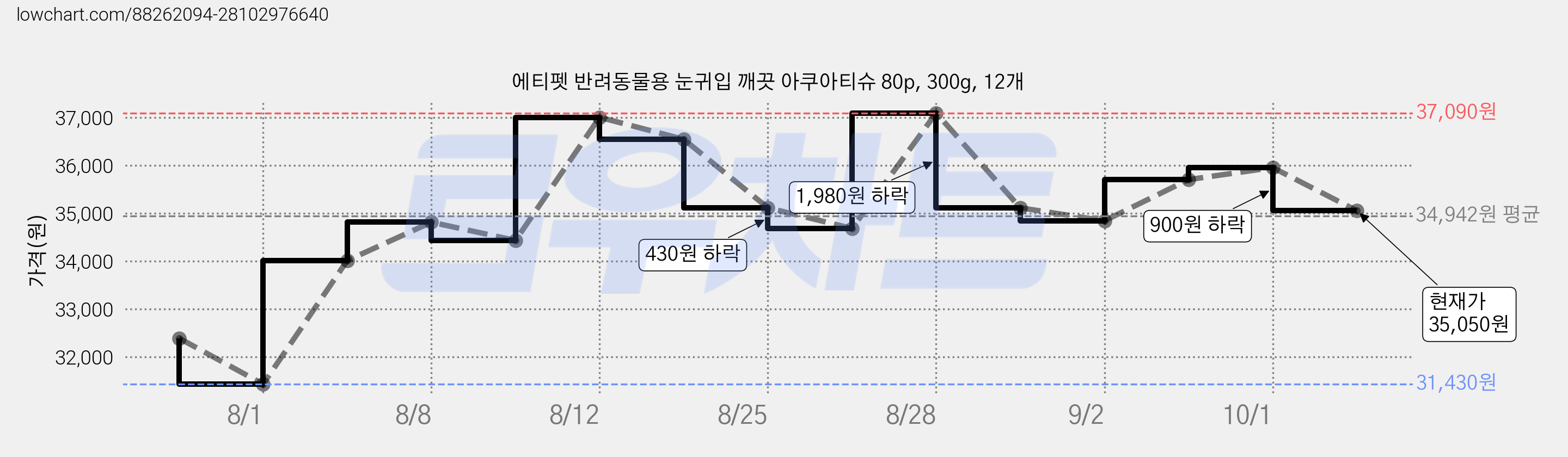 에티펫 반려동물용 눈귀입 깨끗 아쿠아티슈 80p, 300g, 12개 가격 변동 차트, 현재가 35,050원, 관측 최저가 31,430원