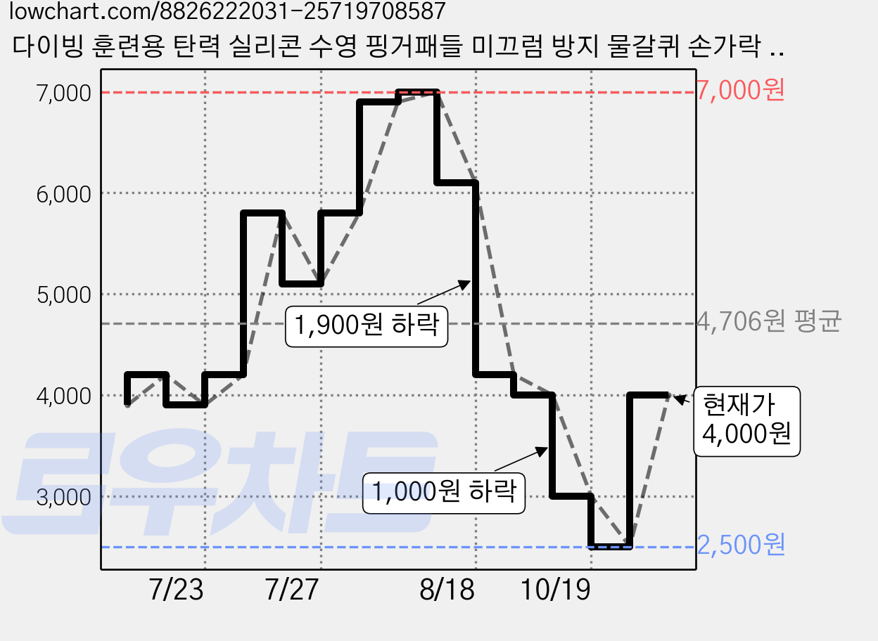 다이빙 훈련용 탄력 실리콘 수영 핑거패들 미끄럼 방지 물갈퀴 손가락 수영장갑, 블루 가격 변동 차트, 현재가 4,000원, 관측 최저가 2,500원