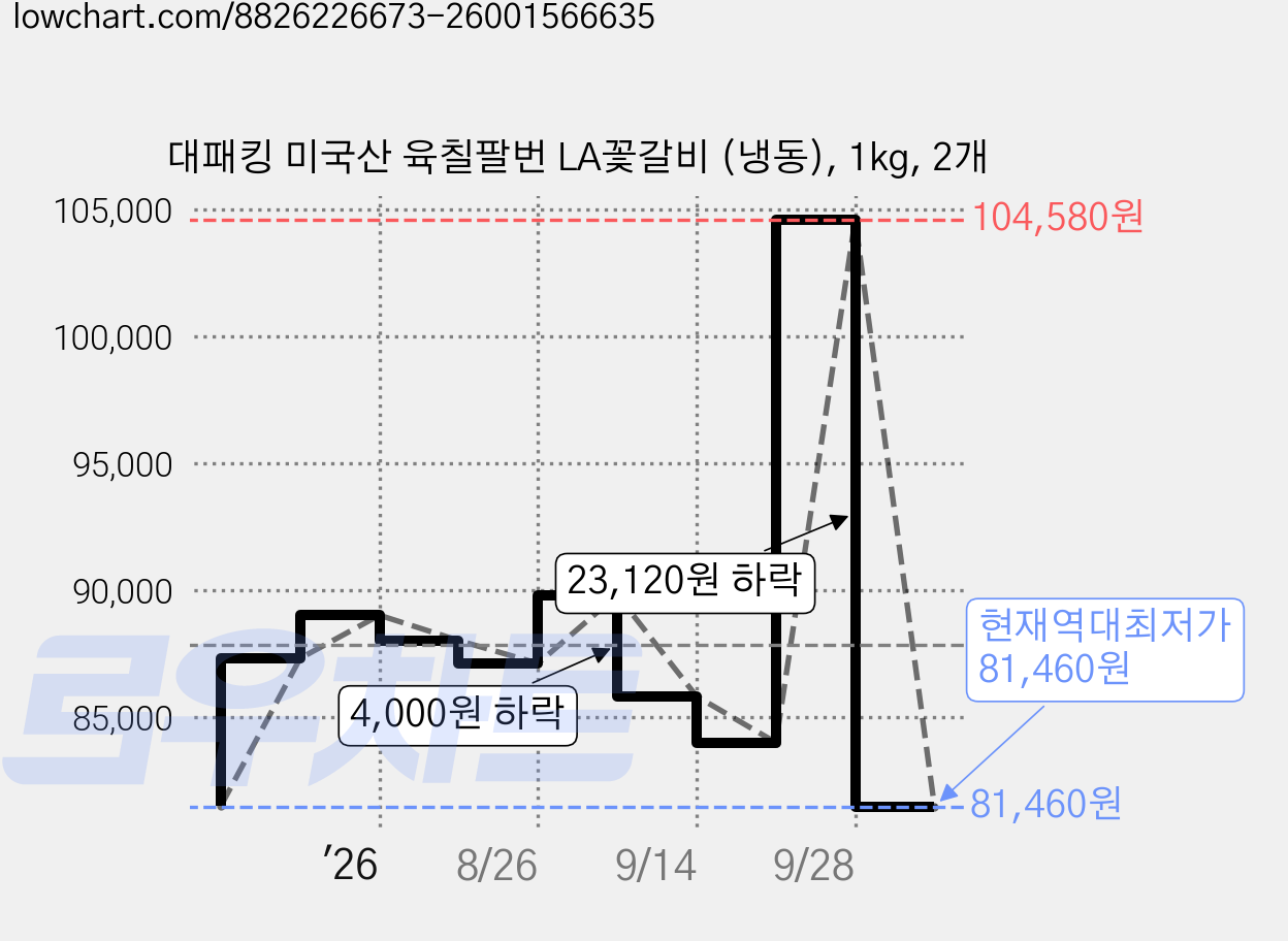 대패킹 미국산 육칠팔번 LA꽃갈비 (냉동), 1kg, 2개 가격 변동 차트, 현재가 81,460원, 역대최저가