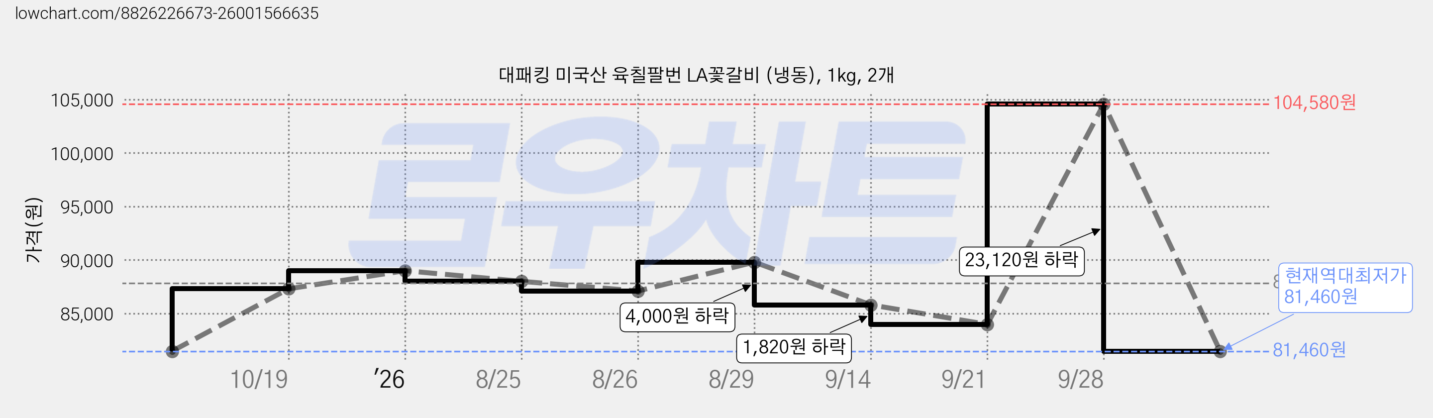 대패킹 미국산 육칠팔번 LA꽃갈비 (냉동), 1kg, 2개 가격 변동 차트, 현재가 81,460원, 역대최저가