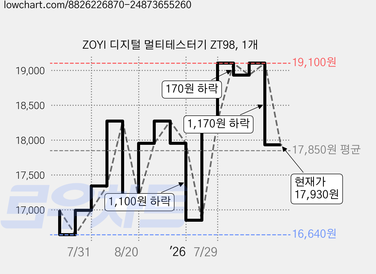 ZOYI 디지털 멀티테스터기 ZT98, 1개 가격 변동 차트, 현재가 17,930원, 관측 최저가 16,640원