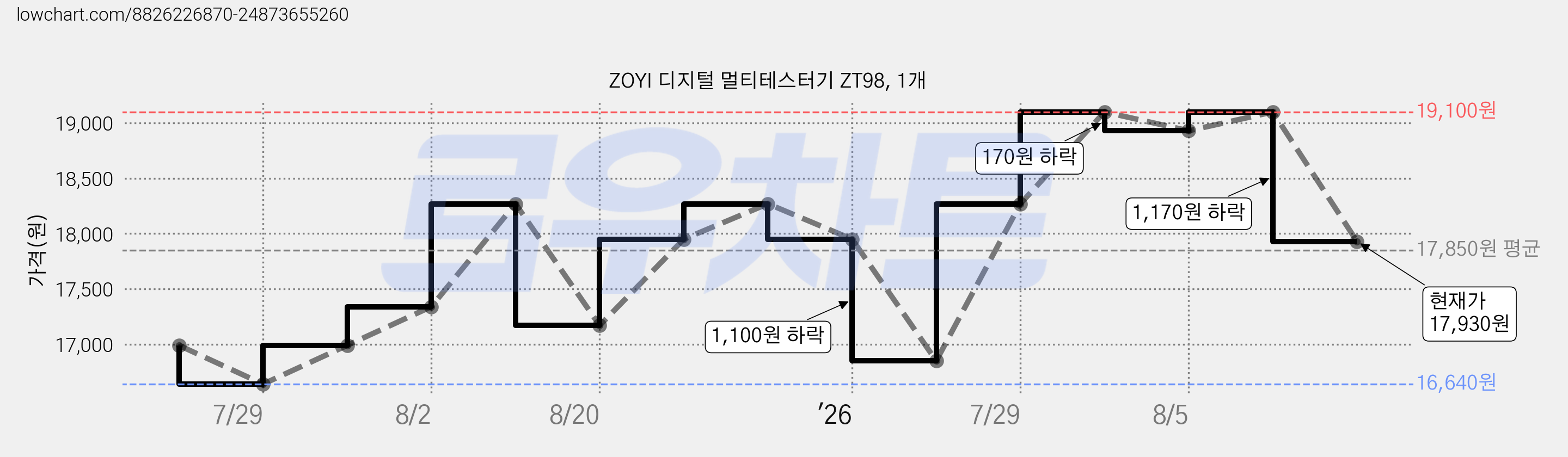 ZOYI 디지털 멀티테스터기 ZT98, 1개 가격 변동 차트, 현재가 17,930원, 관측 최저가 16,640원