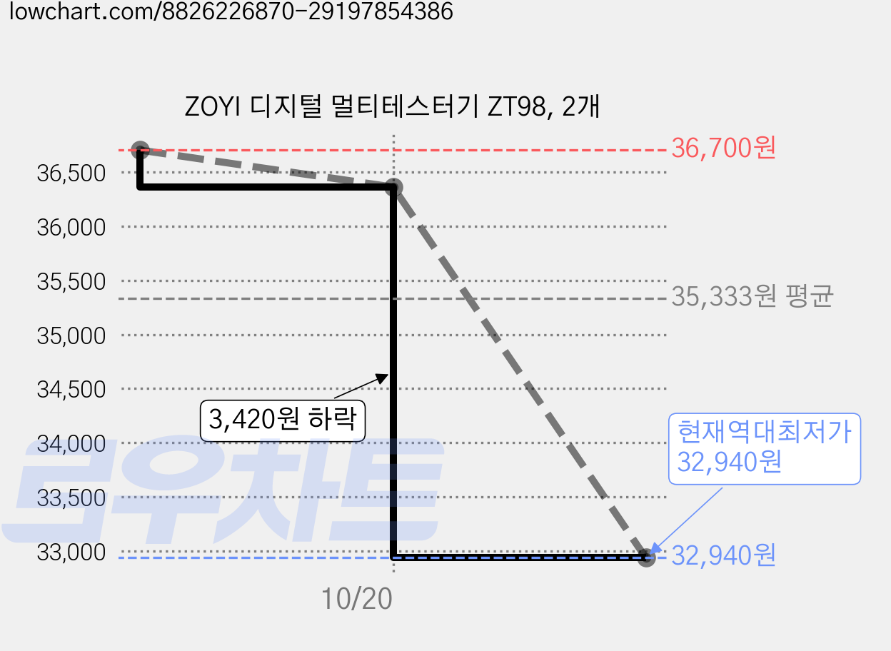 ZOYI 디지털 멀티테스터기 ZT98, 2개 가격 변동 차트, 현재가 32,940원, 역대최저가