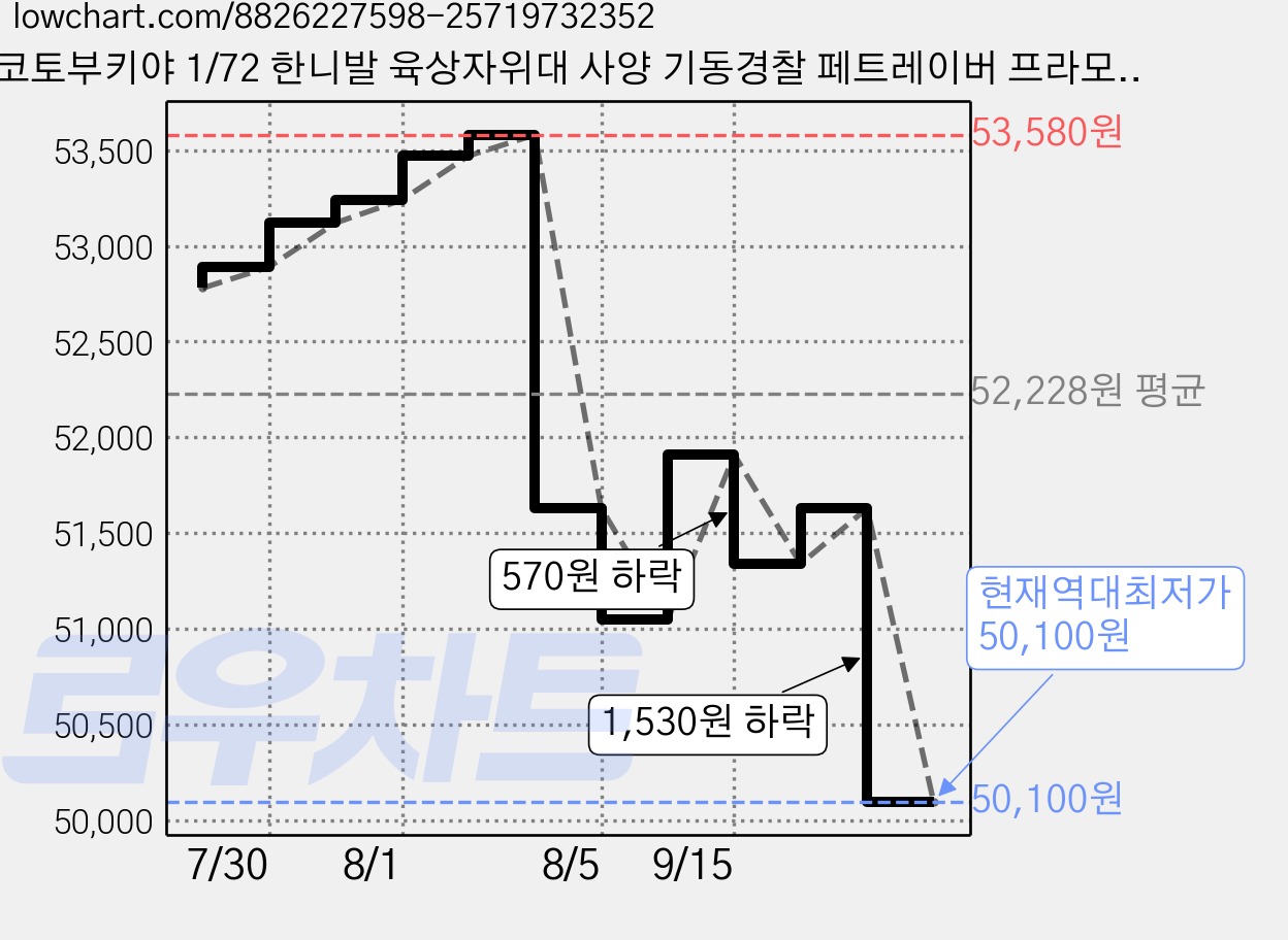 코토부키야 1/72 한니발 육상자위대 사양 기동경찰 페트레이버 프라모델 전고 140mm KP102X, 1개 가격 변동 차트, 현재가 50,100원, 역대최저가