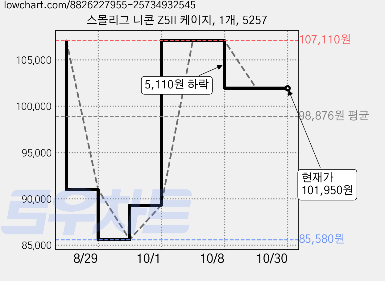 스몰리그 니콘 Z5II 케이지, 1개, 5257 가격 변동 차트, 현재가 101,950원, 관측 최저가 85,580원
