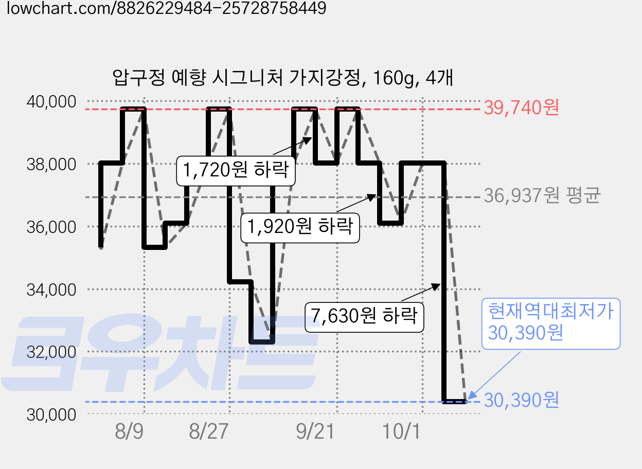 압구정 예향 시그니처 가지강정, 160g, 4개 가격 변동 차트, 현재가 30,390원, 역대최저가