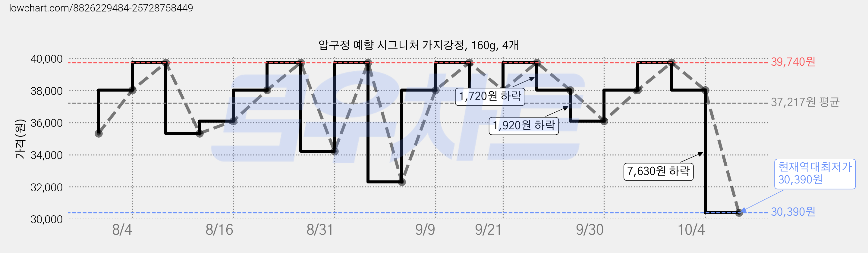 압구정 예향 시그니처 가지강정, 160g, 4개 가격 변동 차트, 현재가 30,390원, 역대최저가