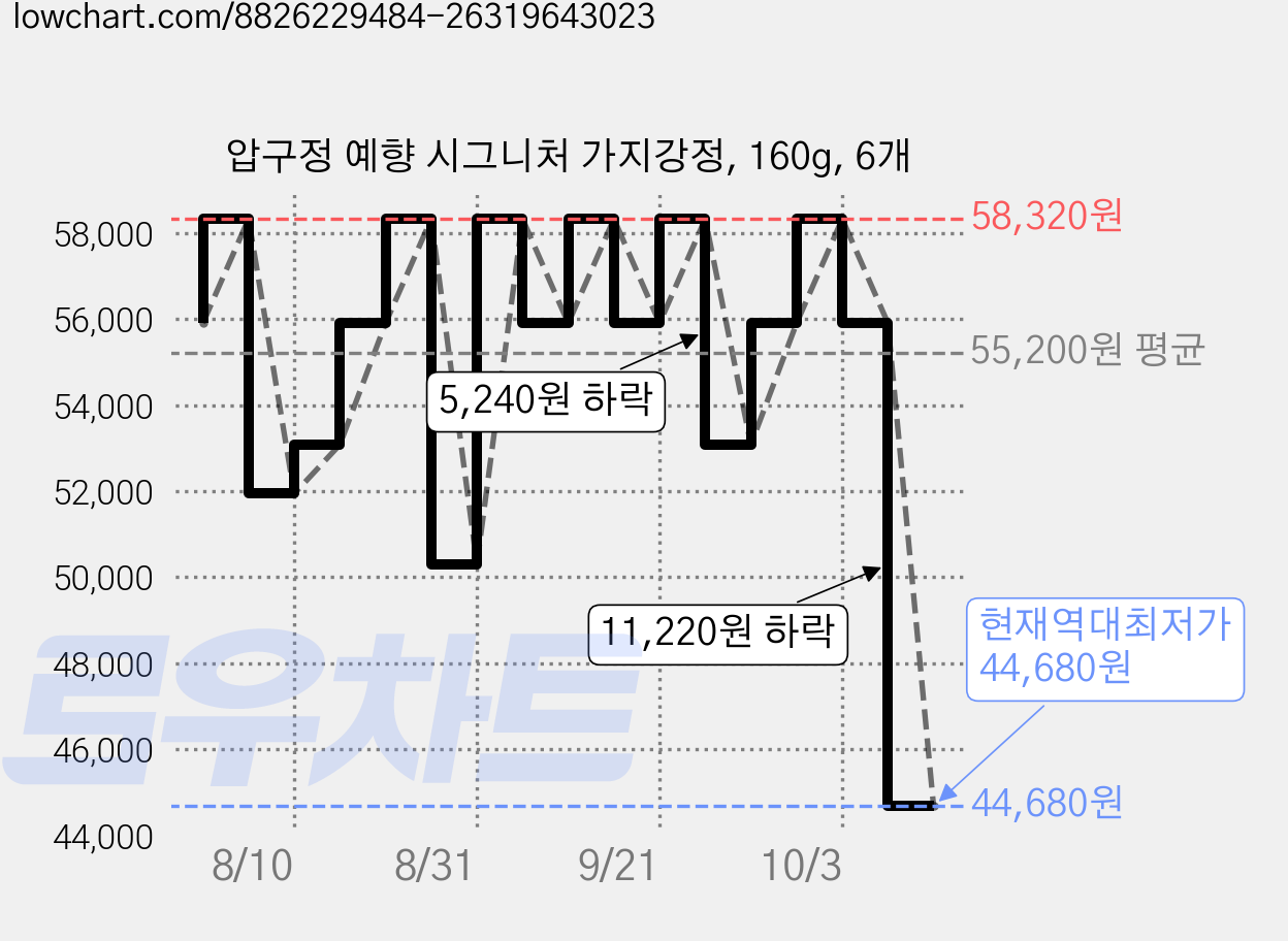 압구정 예향 시그니처 가지강정, 160g, 6개 가격 변동 차트, 현재가 44,680원, 역대최저가