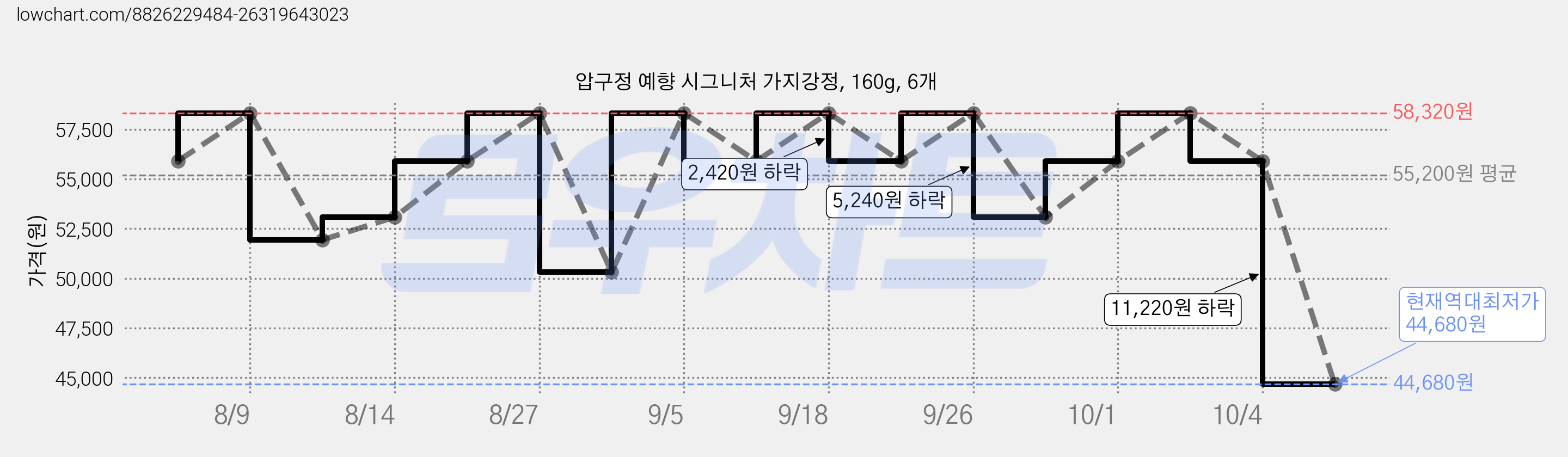 압구정 예향 시그니처 가지강정, 160g, 6개 가격 변동 차트, 현재가 44,680원, 역대최저가