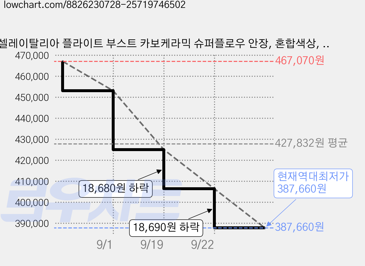 셀레이탈리아 플라이트 부스트 카보케라믹 슈퍼플로우 안장, 혼합색상, 1개 가격 변동 차트, 현재가 387,660원, 역대최저가