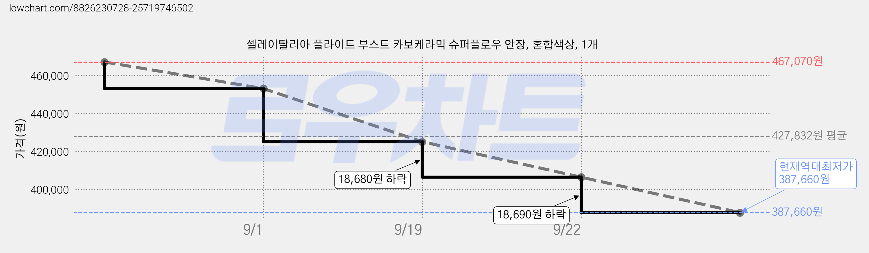 셀레이탈리아 플라이트 부스트 카보케라믹 슈퍼플로우 안장, 혼합색상, 1개 가격 변동 차트, 현재가 387,660원, 역대최저가