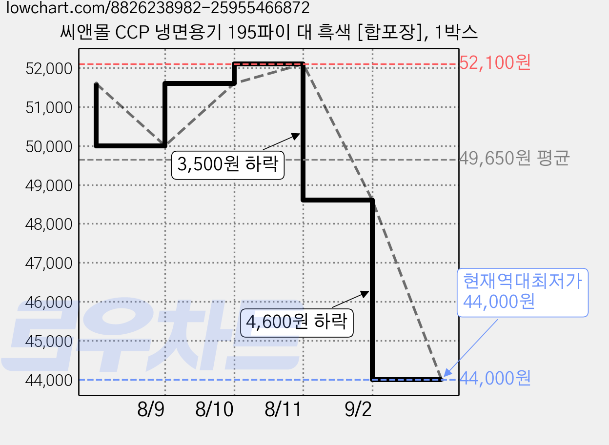 씨앤몰 CCP 냉면용기 195파이 대 흑색 [합포장], 1박스 가격 변동 차트, 현재가 44,000원, 역대최저가