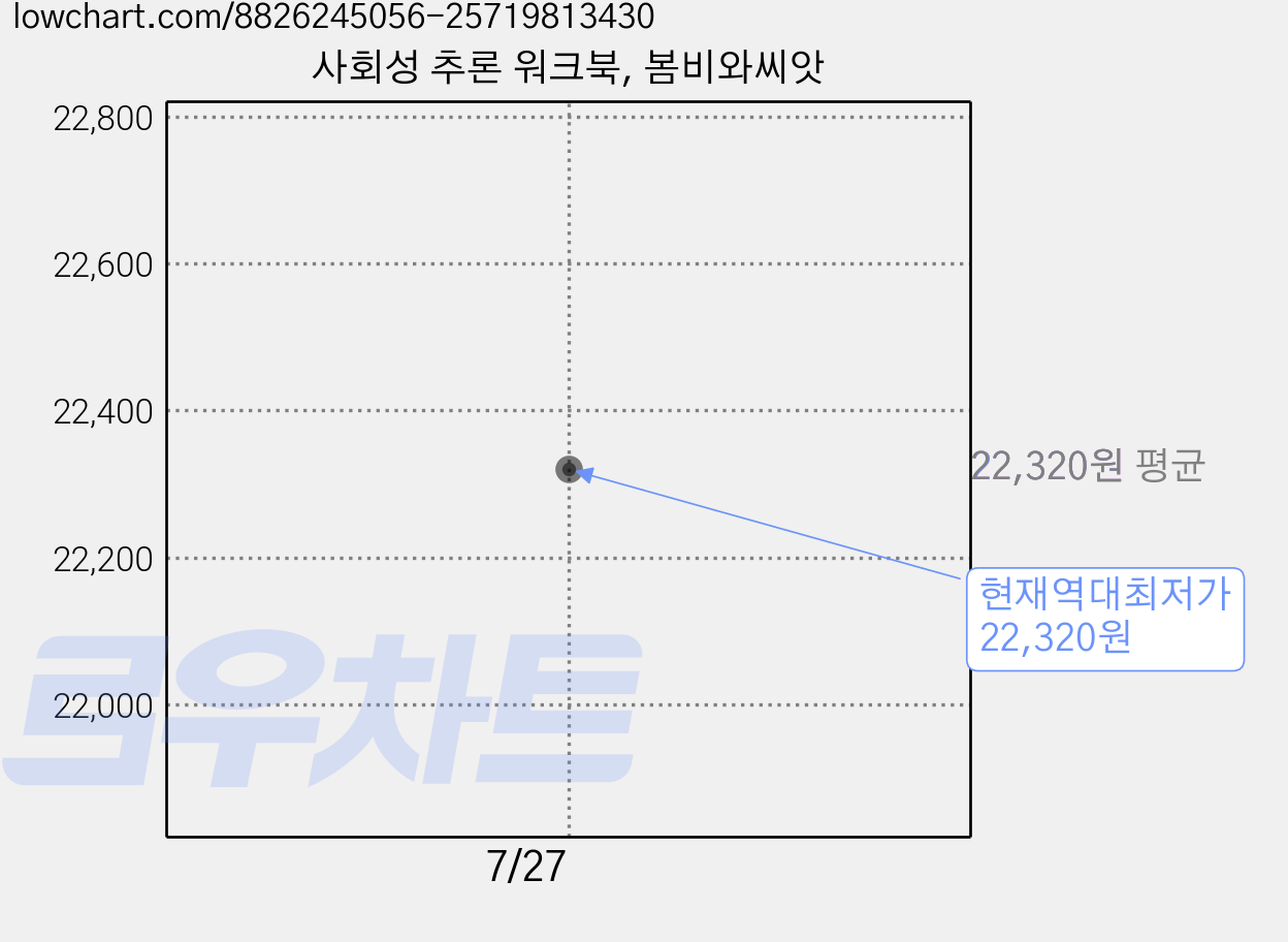 사회성 추론 워크북, 봄비와씨앗 가격 변동 차트, 현재가 22,320원, 역대최저가