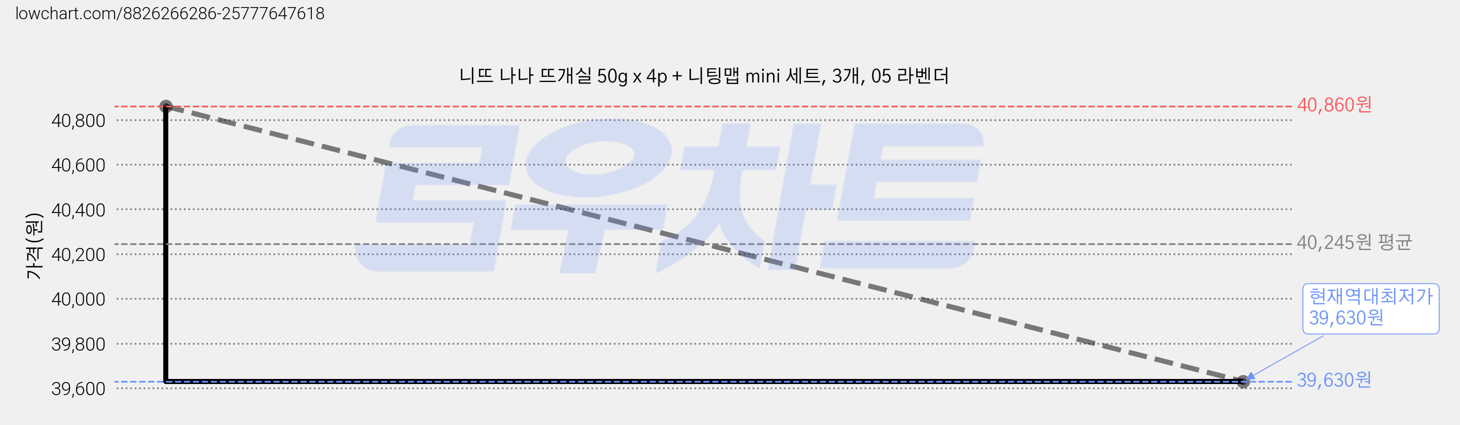 니뜨 나나 뜨개실 50g x 4p + 니팅맵 mini 세트, 3개, 05 라벤더 가격 변동 차트, 현재가 39,630원, 역대최저가
