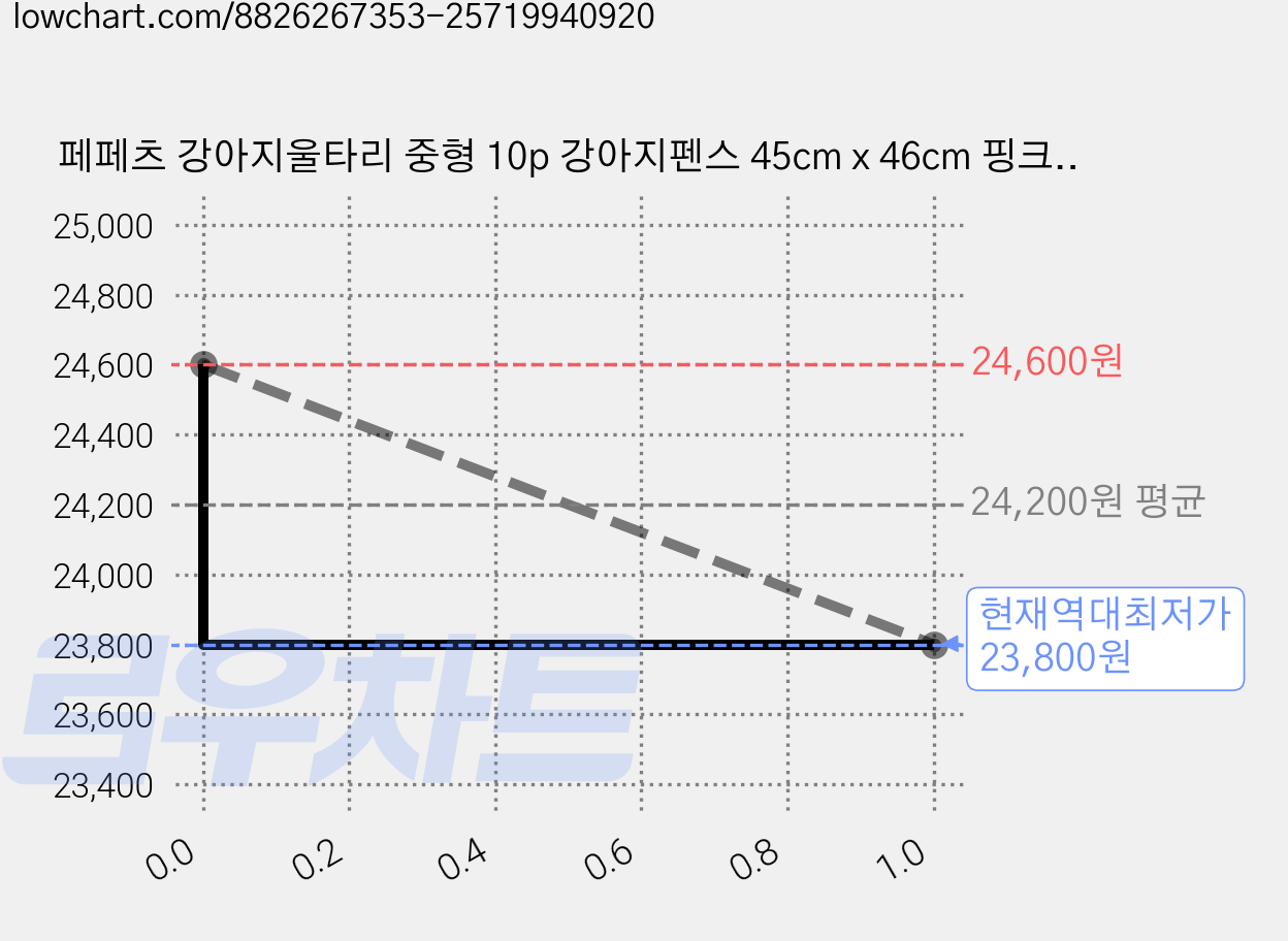 페페츠 강아지울타리 중형 10p 강아지펜스 45cm x 46cm 핑크, 1개 가격 변동 차트, 현재가 23,800원, 역대최저가