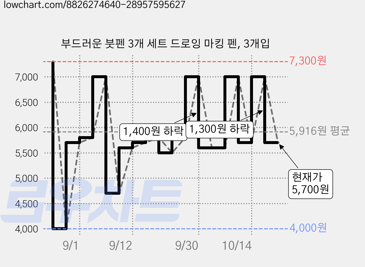 부드러운 붓펜 3개 세트 드로잉 마킹 펜, 3개입 가격 변동 차트, 현재가 5,700원, 관측 최저가 4,000원